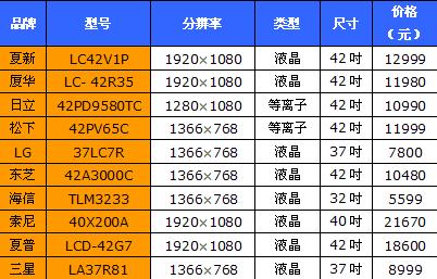 繁华背后反思 黄金周最热销的平板电视(11)
